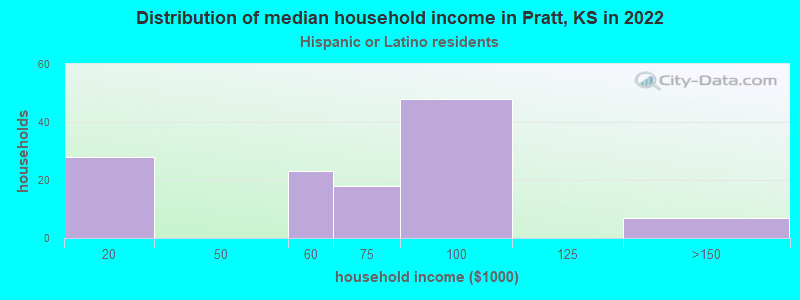 Distribution of median household income in Pratt, KS in 2022