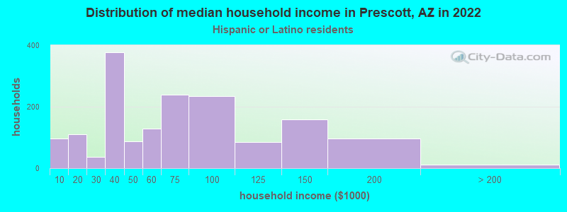 Distribution of median household income in Prescott, AZ in 2022