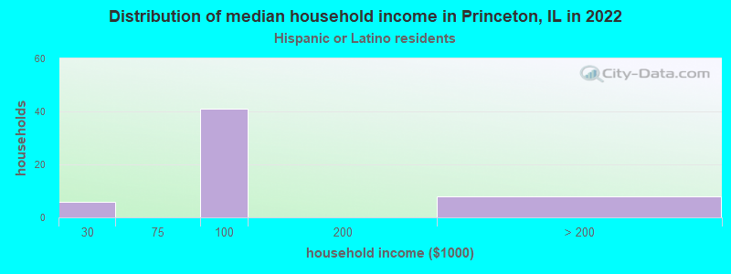 Distribution of median household income in Princeton, IL in 2022