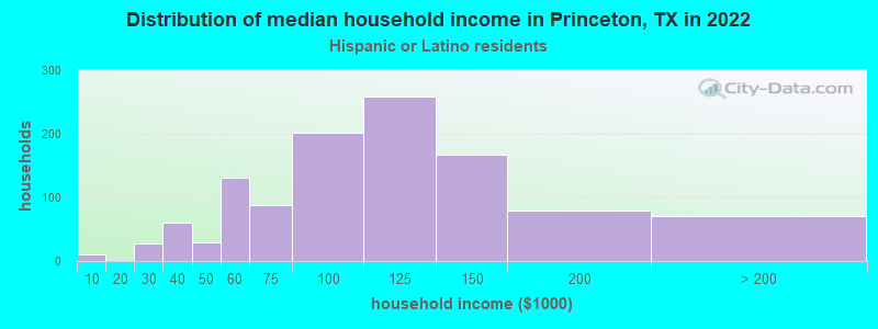 Distribution of median household income in Princeton, TX in 2022