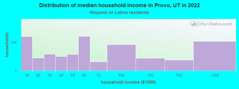 Distribution of median household income in Provo, UT in 2022