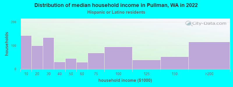 Distribution of median household income in Pullman, WA in 2022