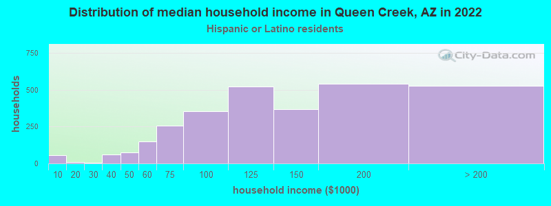 Distribution of median household income in Queen Creek, AZ in 2022