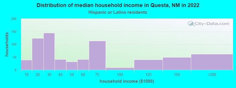 Distribution of median household income in Questa, NM in 2022