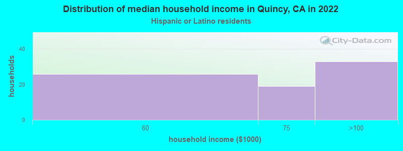 Distribution of median household income in Quincy, CA in 2022