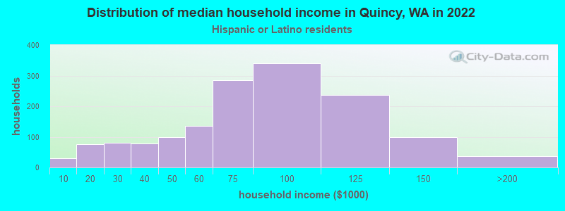 Distribution of median household income in Quincy, WA in 2022