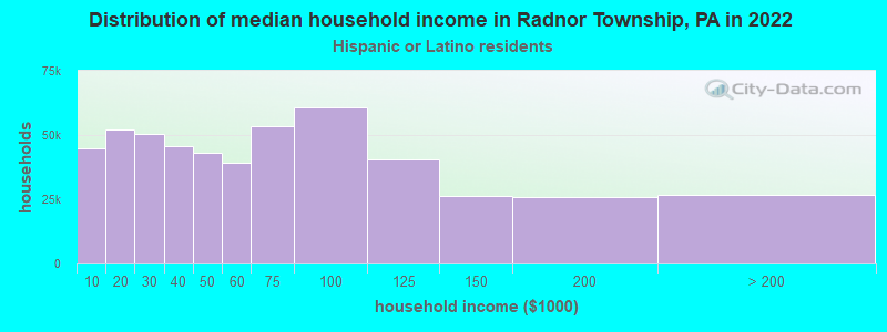 Distribution of median household income in Radnor Township, PA in 2022