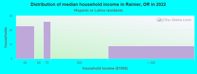 Distribution of median household income in Rainier, OR in 2022