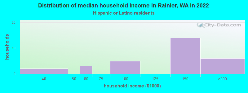 Distribution of median household income in Rainier, WA in 2022