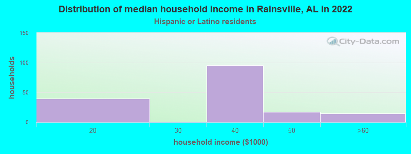 Distribution of median household income in Rainsville, AL in 2022