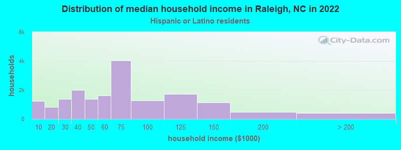 Distribution of median household income in Raleigh, NC in 2022