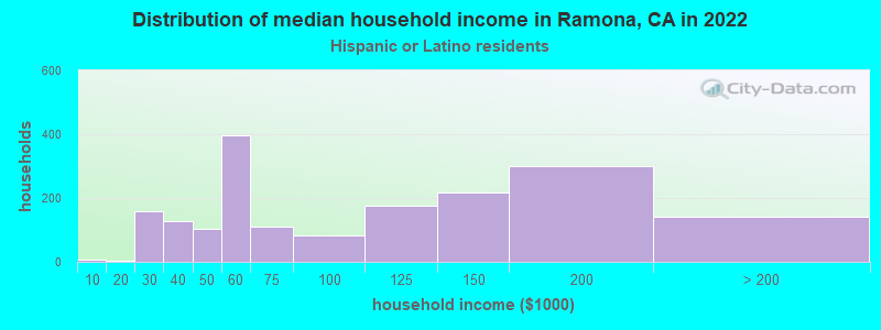 Distribution of median household income in Ramona, CA in 2022