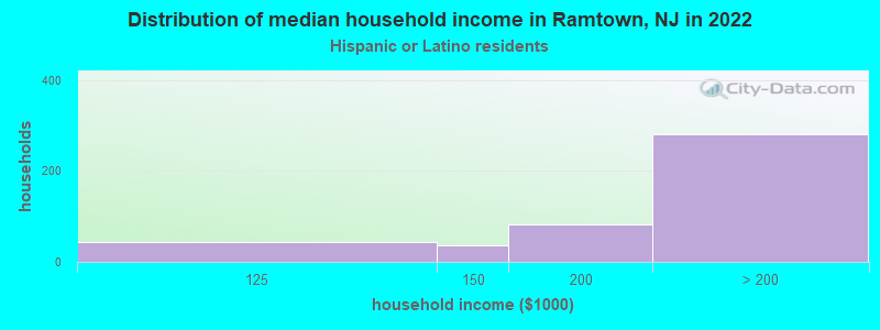 Distribution of median household income in Ramtown, NJ in 2022