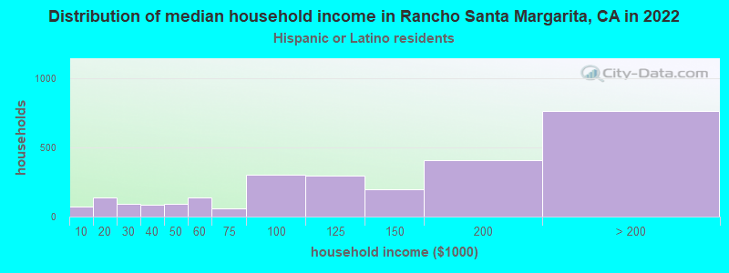 Distribution of median household income in Rancho Santa Margarita, CA in 2022