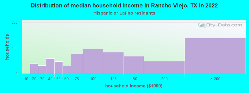 Distribution of median household income in Rancho Viejo, TX in 2022
