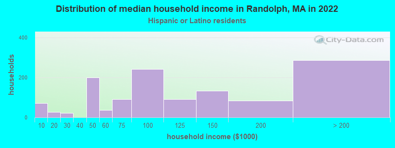 Distribution of median household income in Randolph, MA in 2022