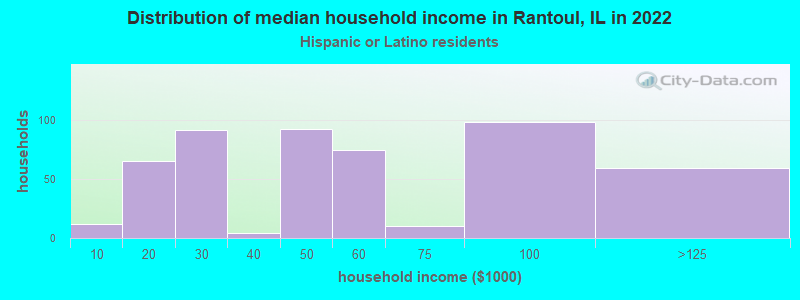 Distribution of median household income in Rantoul, IL in 2022