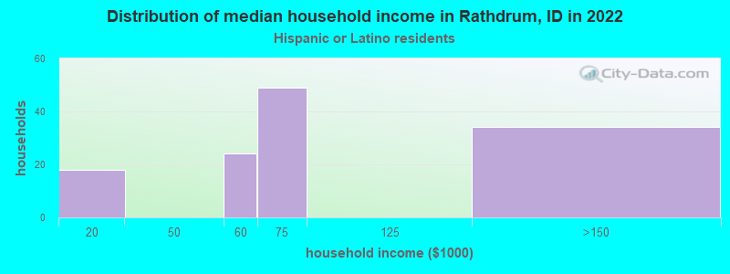 Distribution of median household income in Rathdrum, ID in 2022