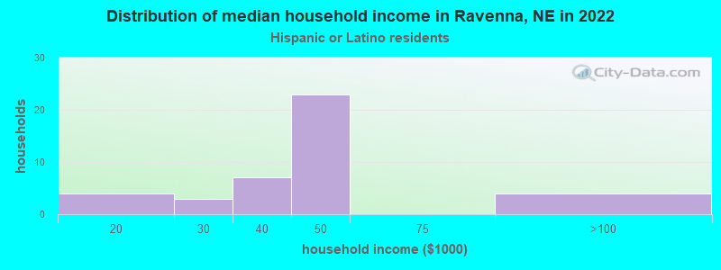 Distribution of median household income in Ravenna, NE in 2022