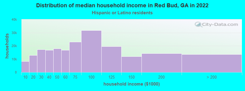 Distribution of median household income in Red Bud, GA in 2022