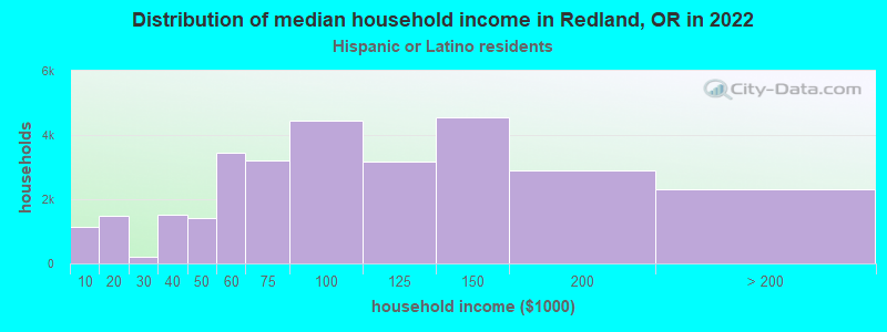 Distribution of median household income in Redland, OR in 2022