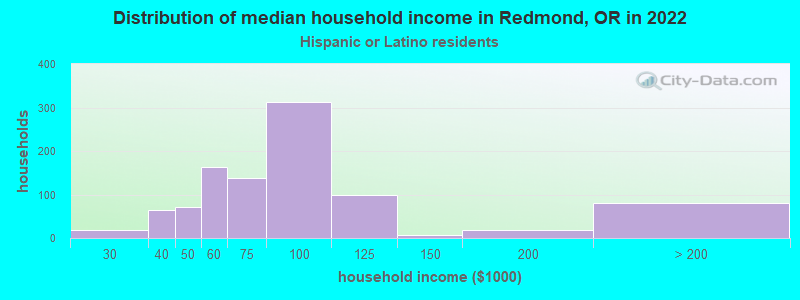 Distribution of median household income in Redmond, OR in 2022