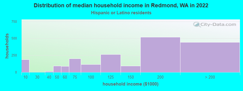 Distribution of median household income in Redmond, WA in 2022