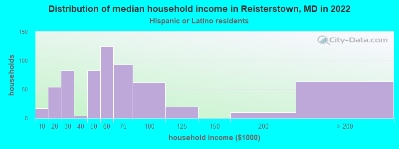 Distribution of median household income in Reisterstown, MD in 2022