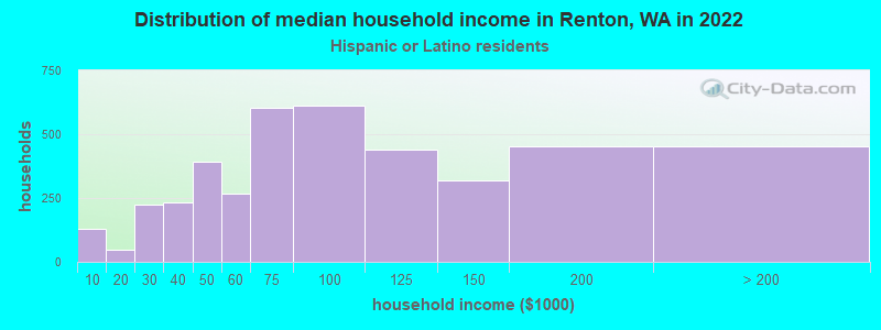 Distribution of median household income in Renton, WA in 2022