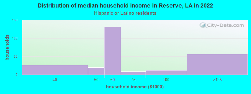 Distribution of median household income in Reserve, LA in 2022