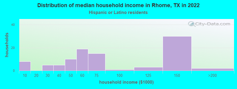 Distribution of median household income in Rhome, TX in 2022