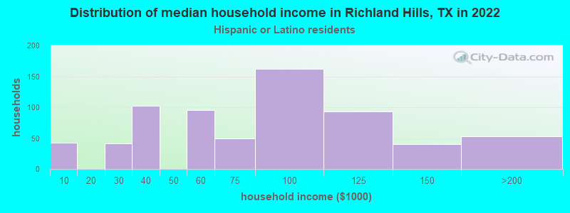 Distribution of median household income in Richland Hills, TX in 2022