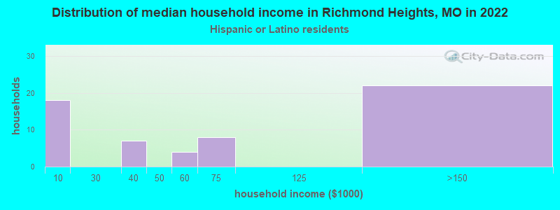 Distribution of median household income in Richmond Heights, MO in 2022