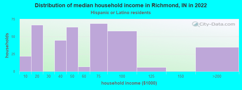 Distribution of median household income in Richmond, IN in 2022