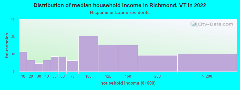 Distribution of median household income in Richmond, VT in 2022