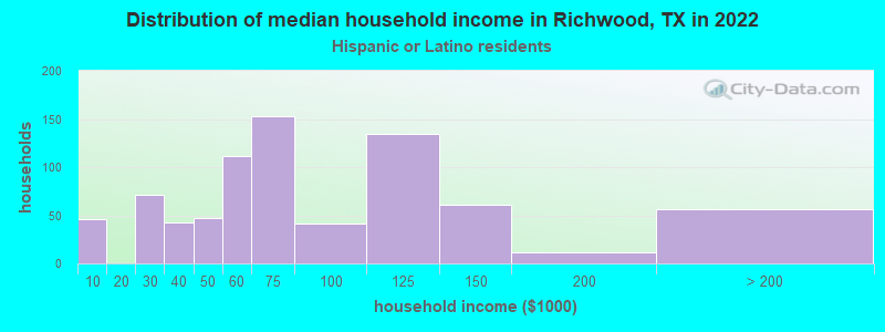 Distribution of median household income in Richwood, TX in 2022