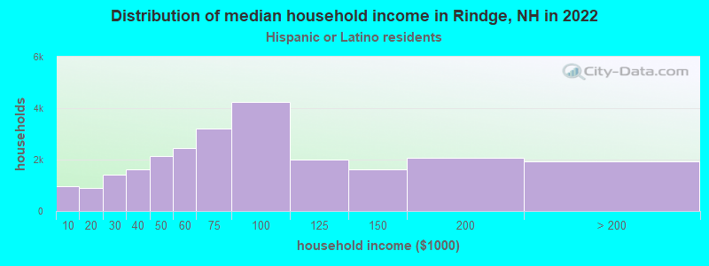 Distribution of median household income in Rindge, NH in 2022