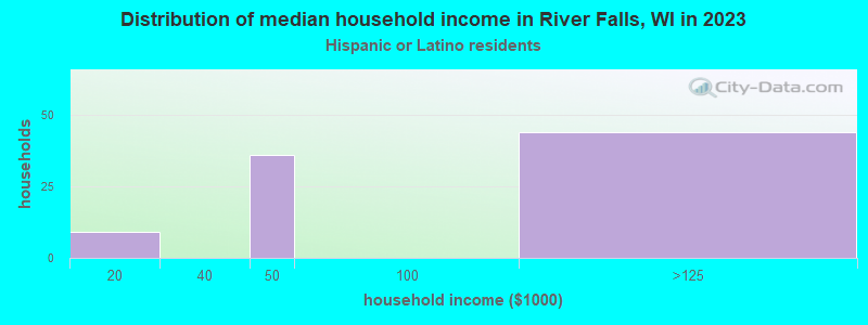 Distribution of median household income in River Falls, WI in 2022