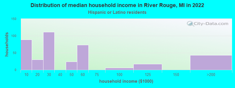 Distribution of median household income in River Rouge, MI in 2022