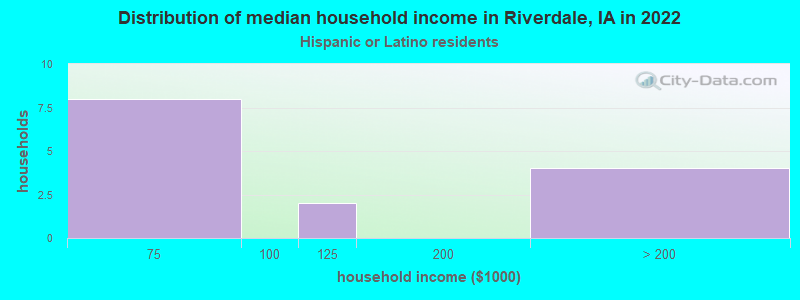 Distribution of median household income in Riverdale, IA in 2022