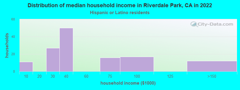 Distribution of median household income in Riverdale Park, CA in 2022