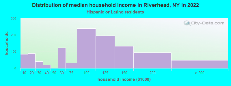 Distribution of median household income in Riverhead, NY in 2022