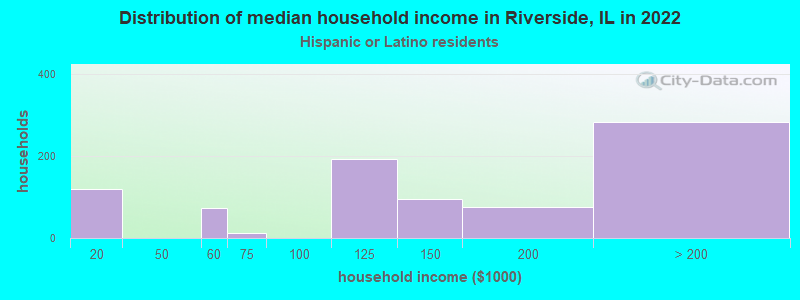 Distribution of median household income in Riverside, IL in 2022