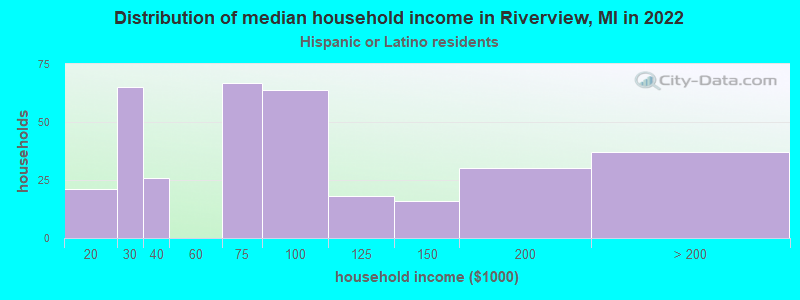 Distribution of median household income in Riverview, MI in 2022