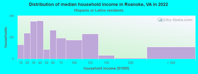Distribution of median household income in Roanoke, VA in 2022