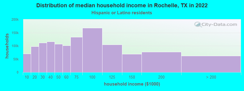 Distribution of median household income in Rochelle, TX in 2022