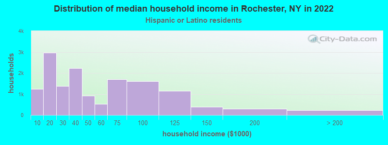 Distribution of median household income in Rochester, NY in 2022