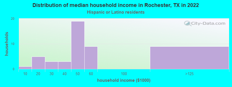 Distribution of median household income in Rochester, TX in 2022