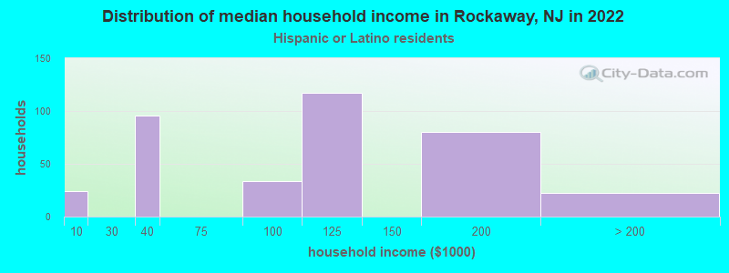 Distribution of median household income in Rockaway, NJ in 2022