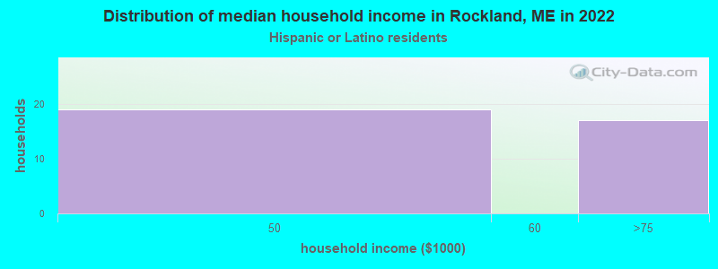 Distribution of median household income in Rockland, ME in 2022